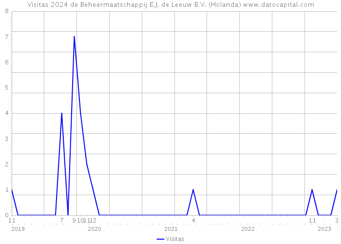 Visitas 2024 de Beheermaatschappij E.J. de Leeuw B.V. (Holanda) 