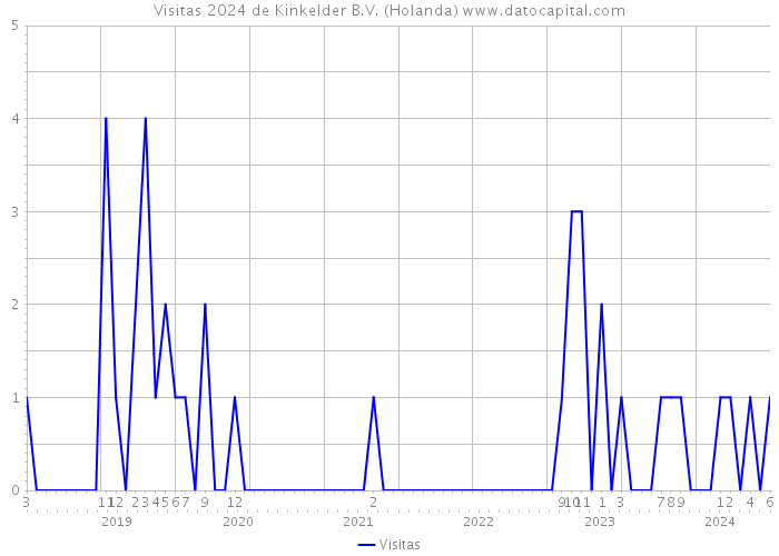 Visitas 2024 de Kinkelder B.V. (Holanda) 