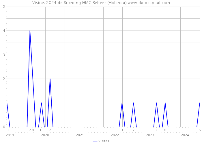 Visitas 2024 de Stichting HMC Beheer (Holanda) 