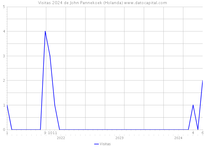 Visitas 2024 de John Pannekoek (Holanda) 