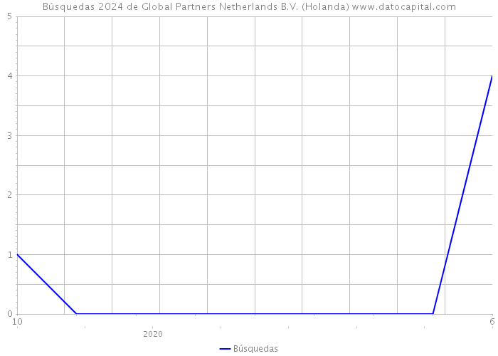 Búsquedas 2024 de Global Partners Netherlands B.V. (Holanda) 