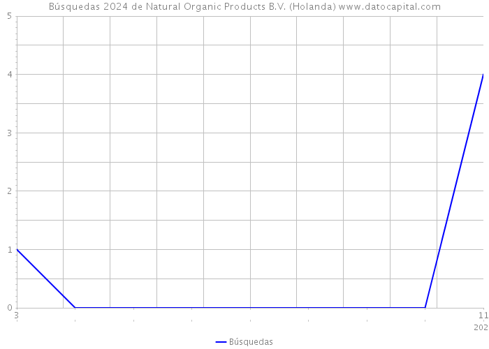 Búsquedas 2024 de Natural Organic Products B.V. (Holanda) 