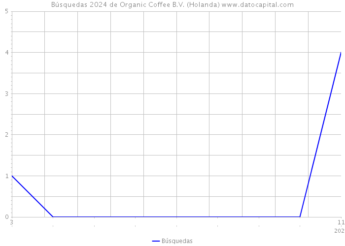 Búsquedas 2024 de Organic Coffee B.V. (Holanda) 