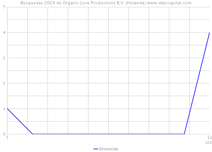 Búsquedas 2024 de Organic Love Productions B.V. (Holanda) 
