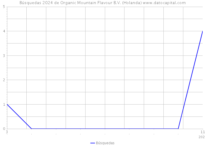 Búsquedas 2024 de Organic Mountain Flavour B.V. (Holanda) 