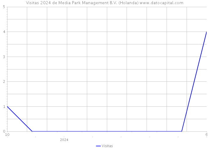 Visitas 2024 de Media Park Management B.V. (Holanda) 