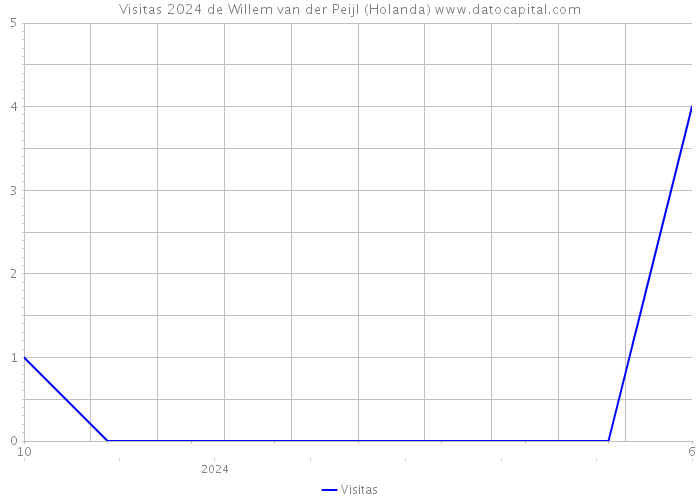 Visitas 2024 de Willem van der Peijl (Holanda) 