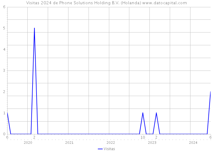 Visitas 2024 de Phone Solutions Holding B.V. (Holanda) 