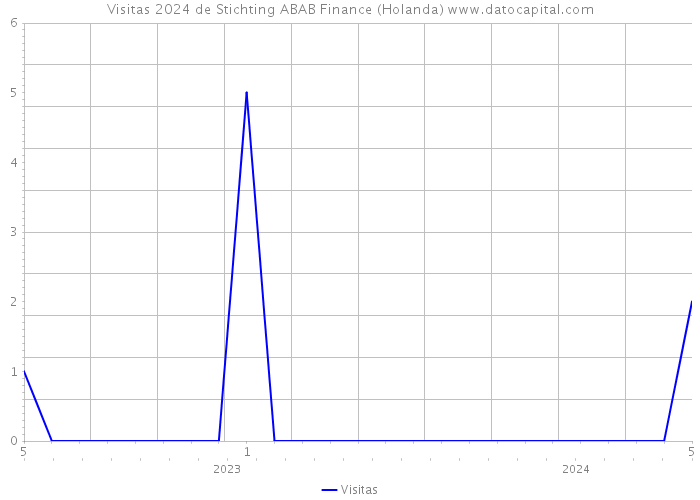 Visitas 2024 de Stichting ABAB Finance (Holanda) 