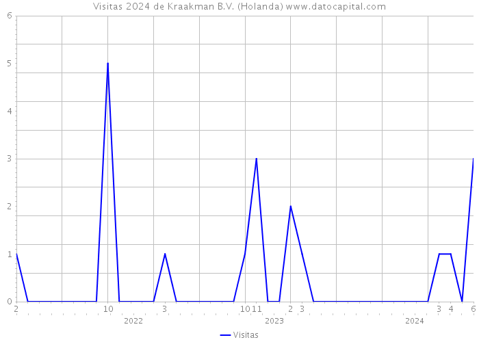 Visitas 2024 de Kraakman B.V. (Holanda) 