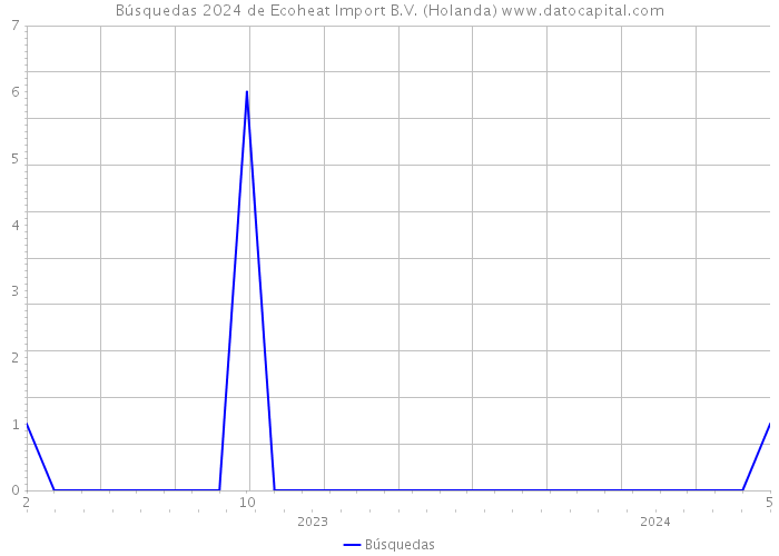 Búsquedas 2024 de Ecoheat Import B.V. (Holanda) 