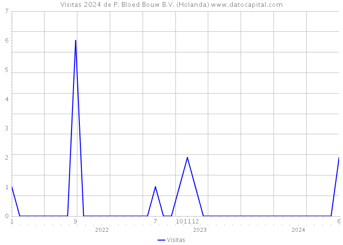 Visitas 2024 de P. Bloed Bouw B.V. (Holanda) 