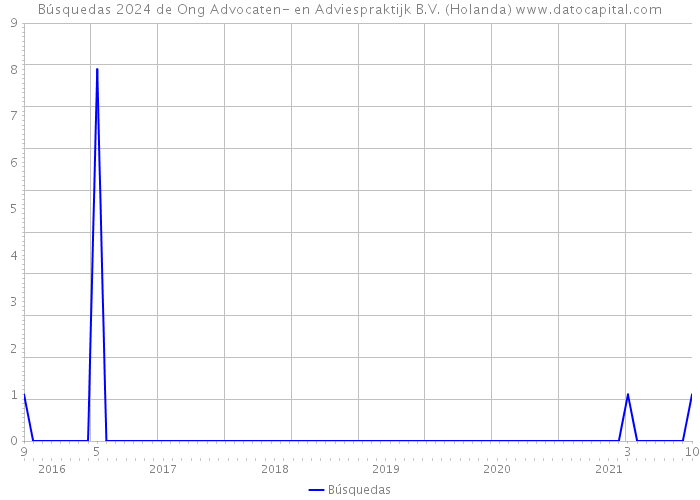 Búsquedas 2024 de Ong Advocaten- en Adviespraktijk B.V. (Holanda) 