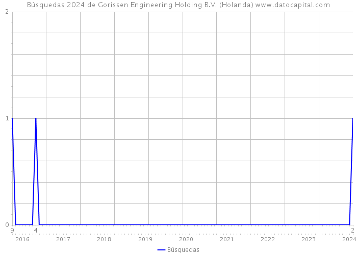 Búsquedas 2024 de Gorissen Engineering Holding B.V. (Holanda) 