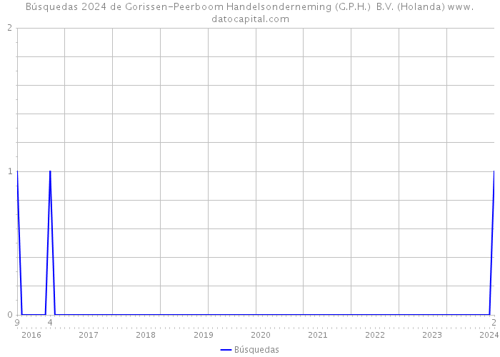 Búsquedas 2024 de Gorissen-Peerboom Handelsonderneming (G.P.H.) B.V. (Holanda) 