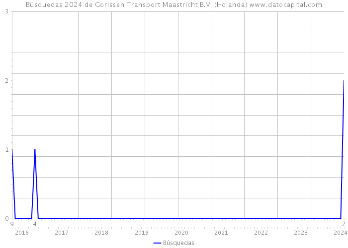 Búsquedas 2024 de Gorissen Transport Maastricht B.V. (Holanda) 