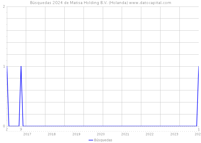 Búsquedas 2024 de Matisa Holding B.V. (Holanda) 