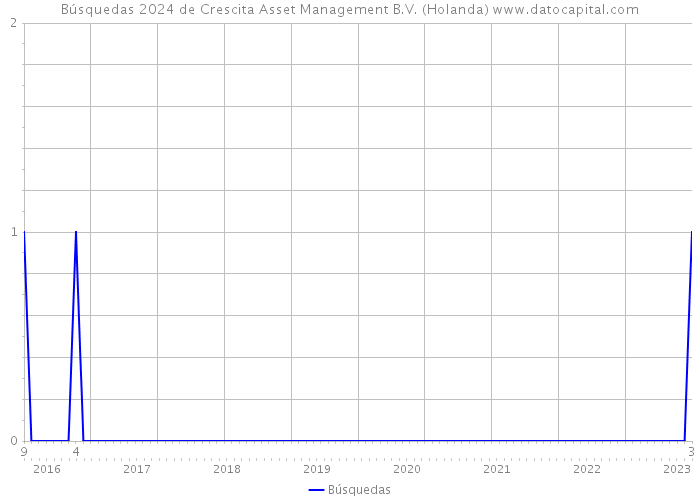 Búsquedas 2024 de Crescita Asset Management B.V. (Holanda) 