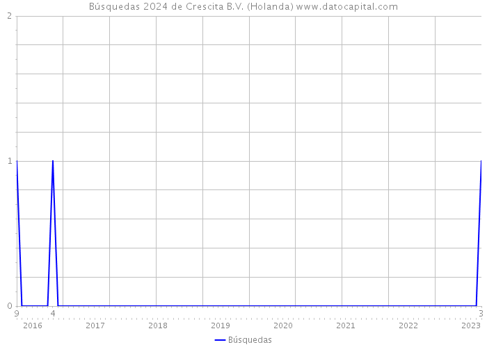 Búsquedas 2024 de Crescita B.V. (Holanda) 