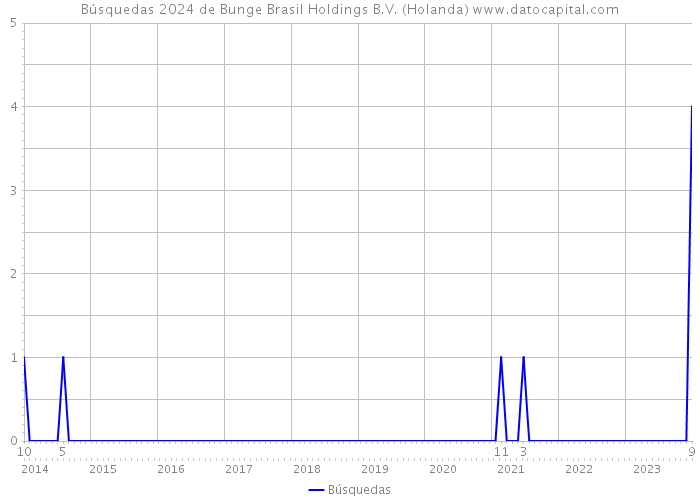 Búsquedas 2024 de Bunge Brasil Holdings B.V. (Holanda) 