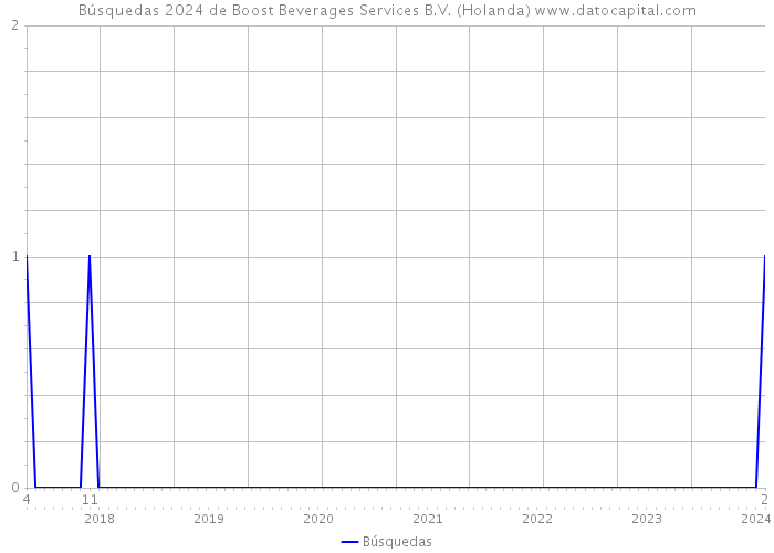 Búsquedas 2024 de Boost Beverages Services B.V. (Holanda) 