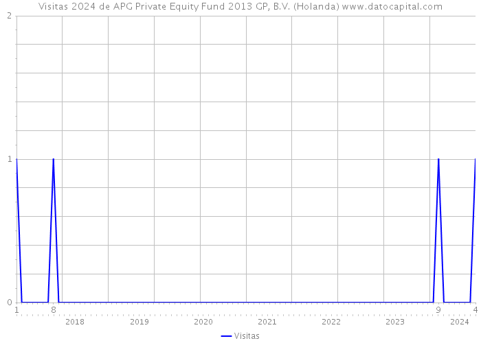 Visitas 2024 de APG Private Equity Fund 2013 GP, B.V. (Holanda) 