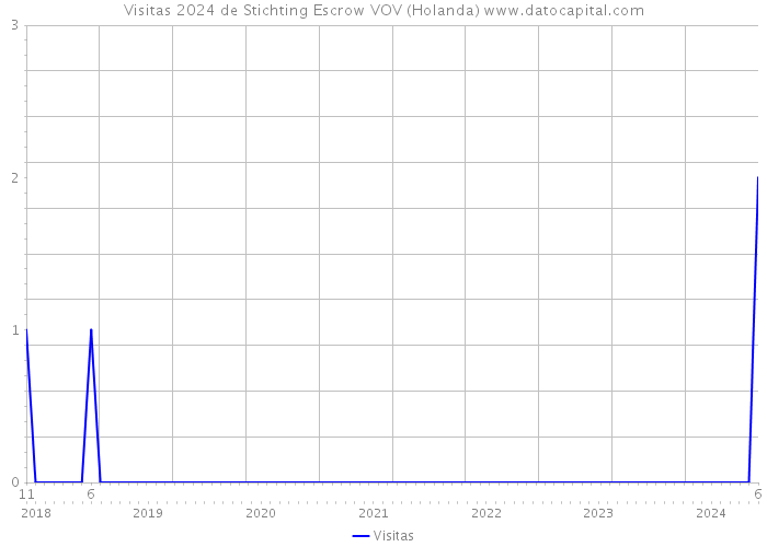 Visitas 2024 de Stichting Escrow VOV (Holanda) 