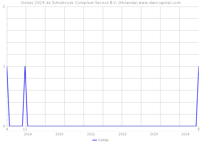 Visitas 2024 de Schiebroek Compleet Service B.V. (Holanda) 