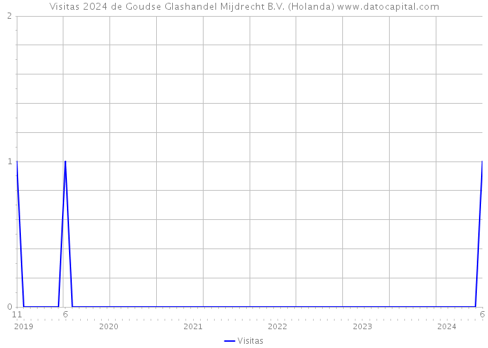 Visitas 2024 de Goudse Glashandel Mijdrecht B.V. (Holanda) 