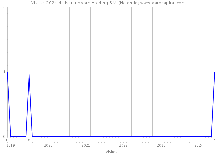 Visitas 2024 de Notenboom Holding B.V. (Holanda) 