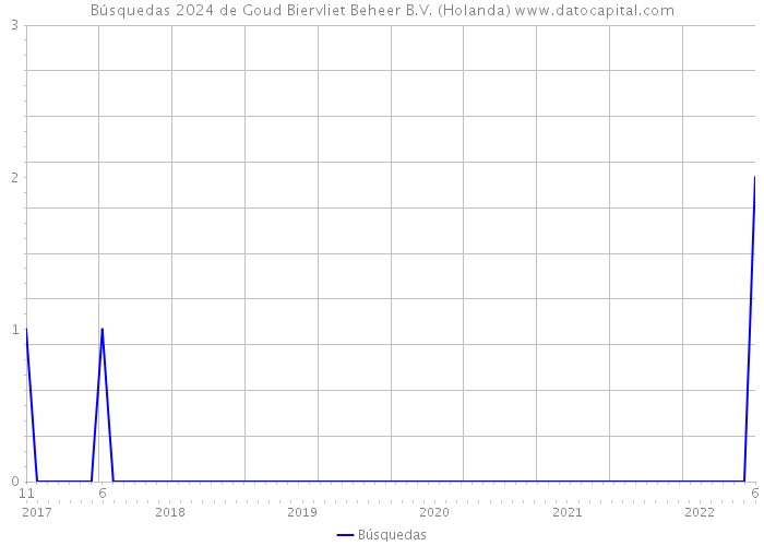 Búsquedas 2024 de Goud Biervliet Beheer B.V. (Holanda) 