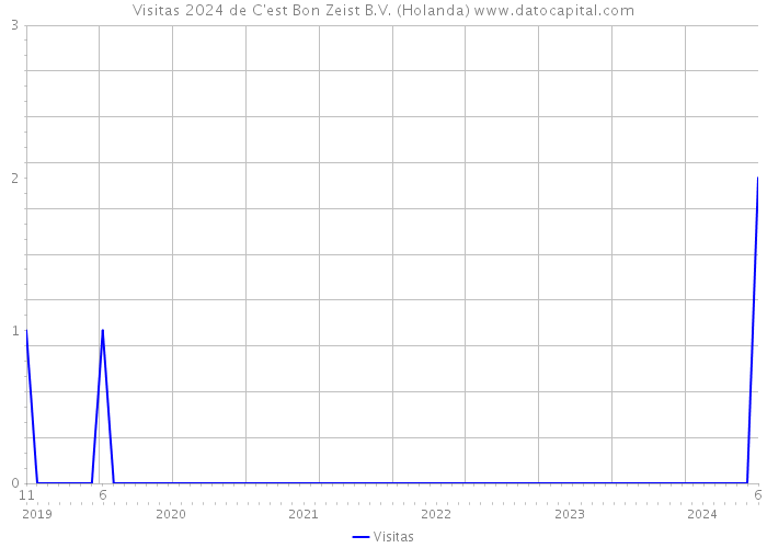 Visitas 2024 de C'est Bon Zeist B.V. (Holanda) 