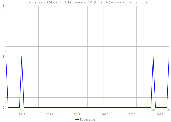 Búsquedas 2024 de Stork Bronswerk B.V. (Holanda) 