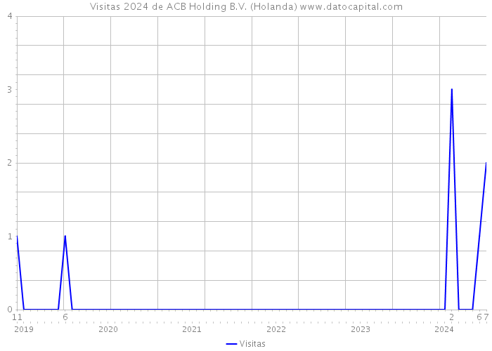 Visitas 2024 de ACB Holding B.V. (Holanda) 