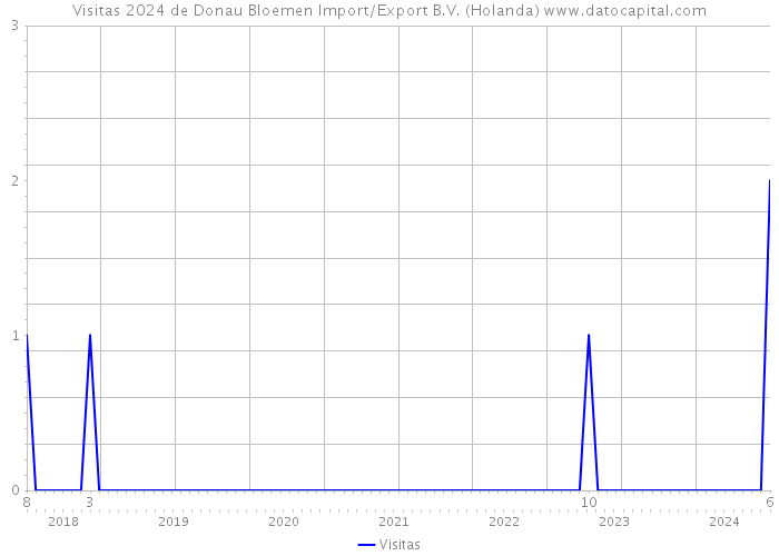 Visitas 2024 de Donau Bloemen Import/Export B.V. (Holanda) 