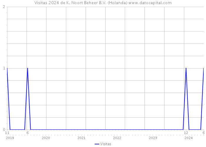 Visitas 2024 de K. Noort Beheer B.V. (Holanda) 