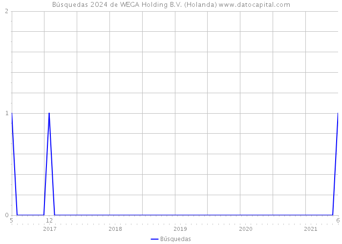 Búsquedas 2024 de WEGA Holding B.V. (Holanda) 