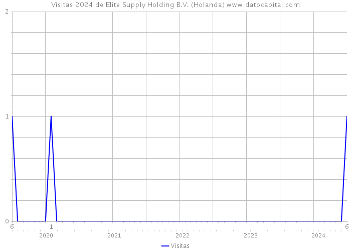 Visitas 2024 de Elite Supply Holding B.V. (Holanda) 