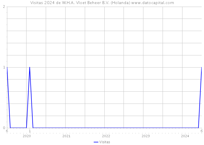 Visitas 2024 de W.H.A. Vloet Beheer B.V. (Holanda) 