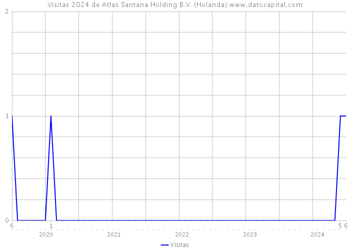Visitas 2024 de Atlas Santana Holding B.V. (Holanda) 
