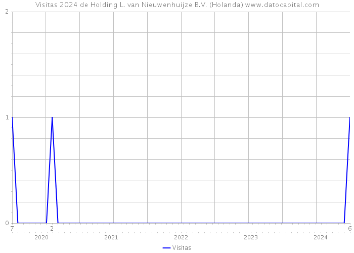 Visitas 2024 de Holding L. van Nieuwenhuijze B.V. (Holanda) 