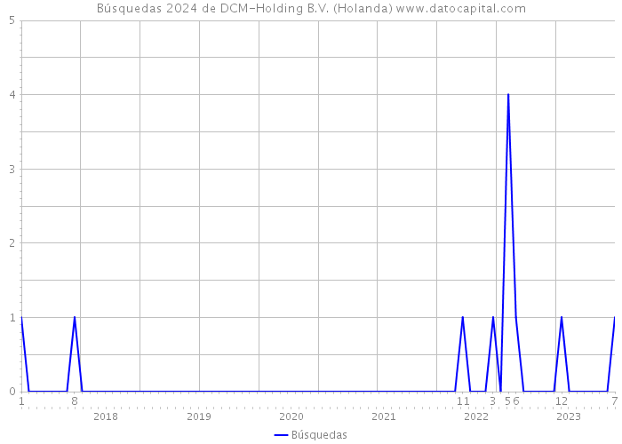 Búsquedas 2024 de DCM-Holding B.V. (Holanda) 
