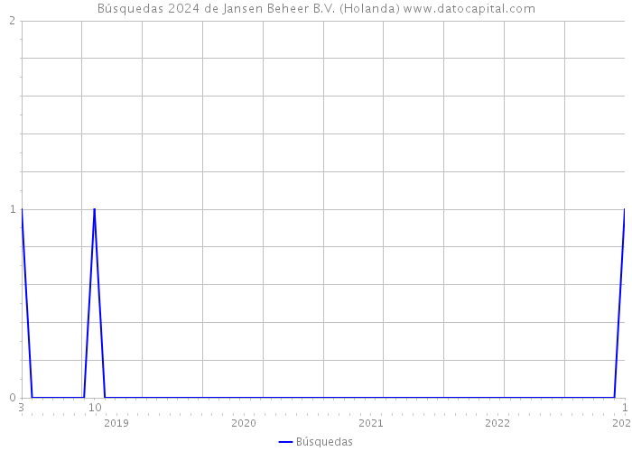 Búsquedas 2024 de Jansen Beheer B.V. (Holanda) 