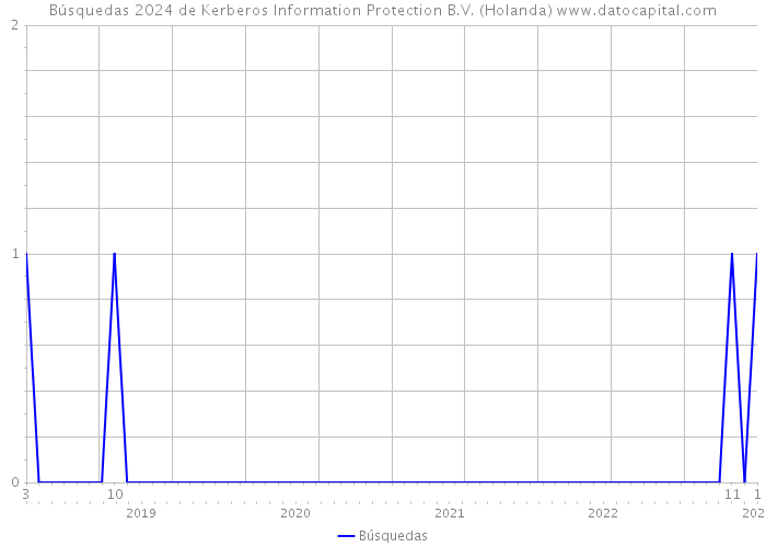 Búsquedas 2024 de Kerberos Information Protection B.V. (Holanda) 