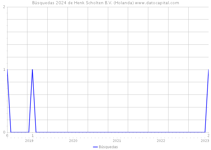 Búsquedas 2024 de Henk Scholten B.V. (Holanda) 