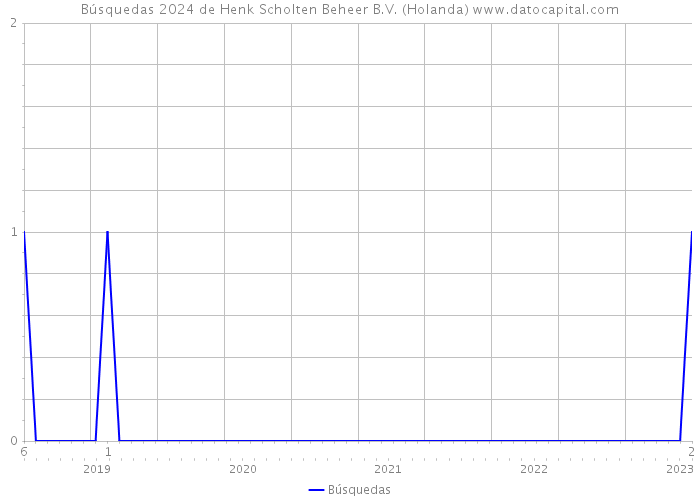 Búsquedas 2024 de Henk Scholten Beheer B.V. (Holanda) 