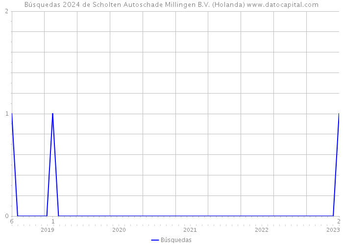 Búsquedas 2024 de Scholten Autoschade Millingen B.V. (Holanda) 