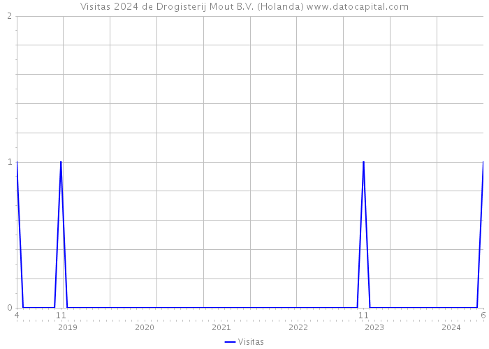 Visitas 2024 de Drogisterij Mout B.V. (Holanda) 