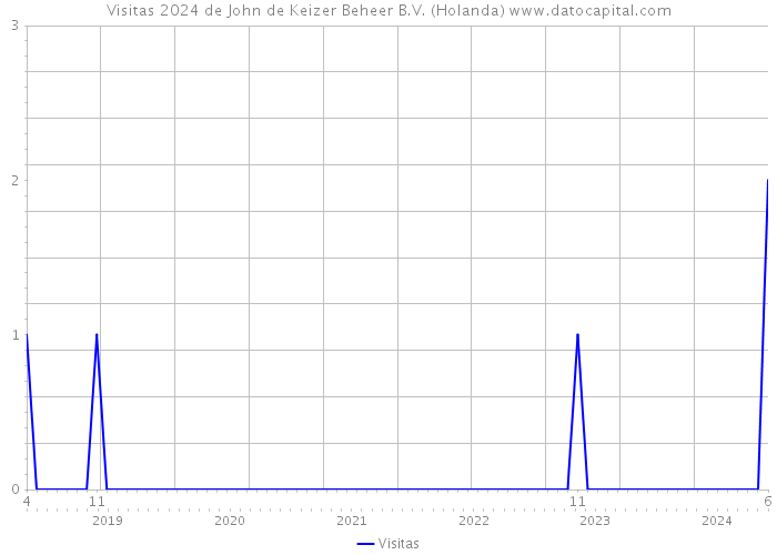 Visitas 2024 de John de Keizer Beheer B.V. (Holanda) 
