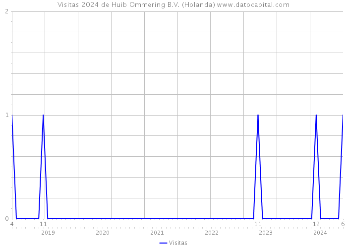 Visitas 2024 de Huib Ommering B.V. (Holanda) 